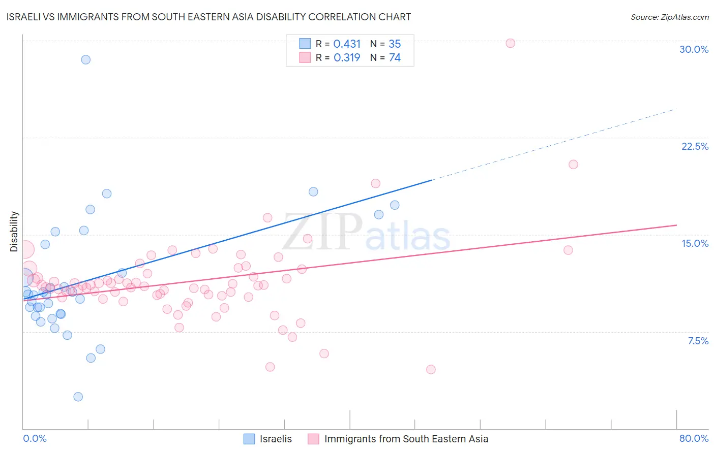 Israeli vs Immigrants from South Eastern Asia Disability