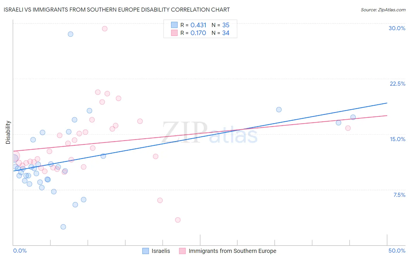 Israeli vs Immigrants from Southern Europe Disability