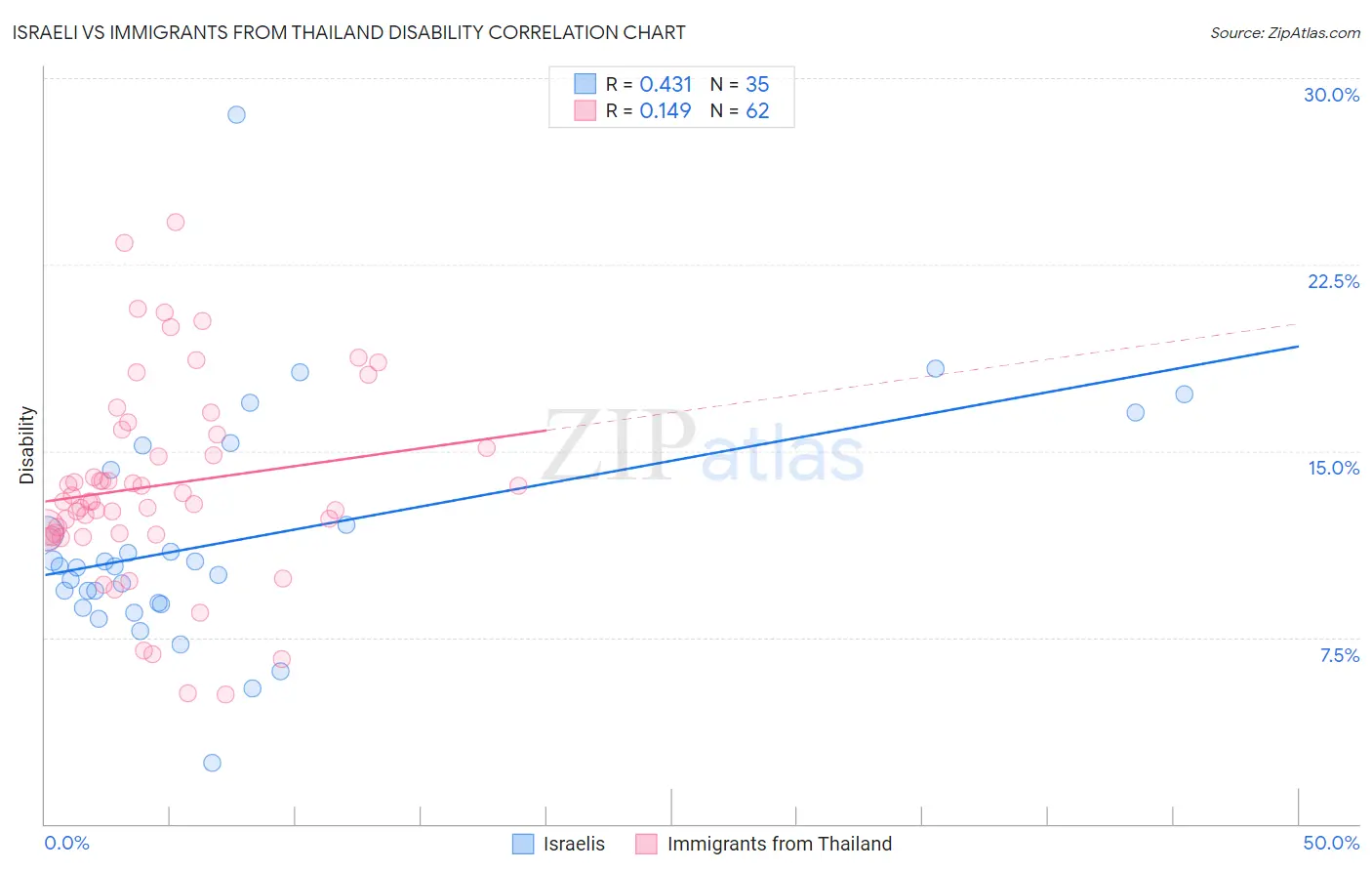 Israeli vs Immigrants from Thailand Disability