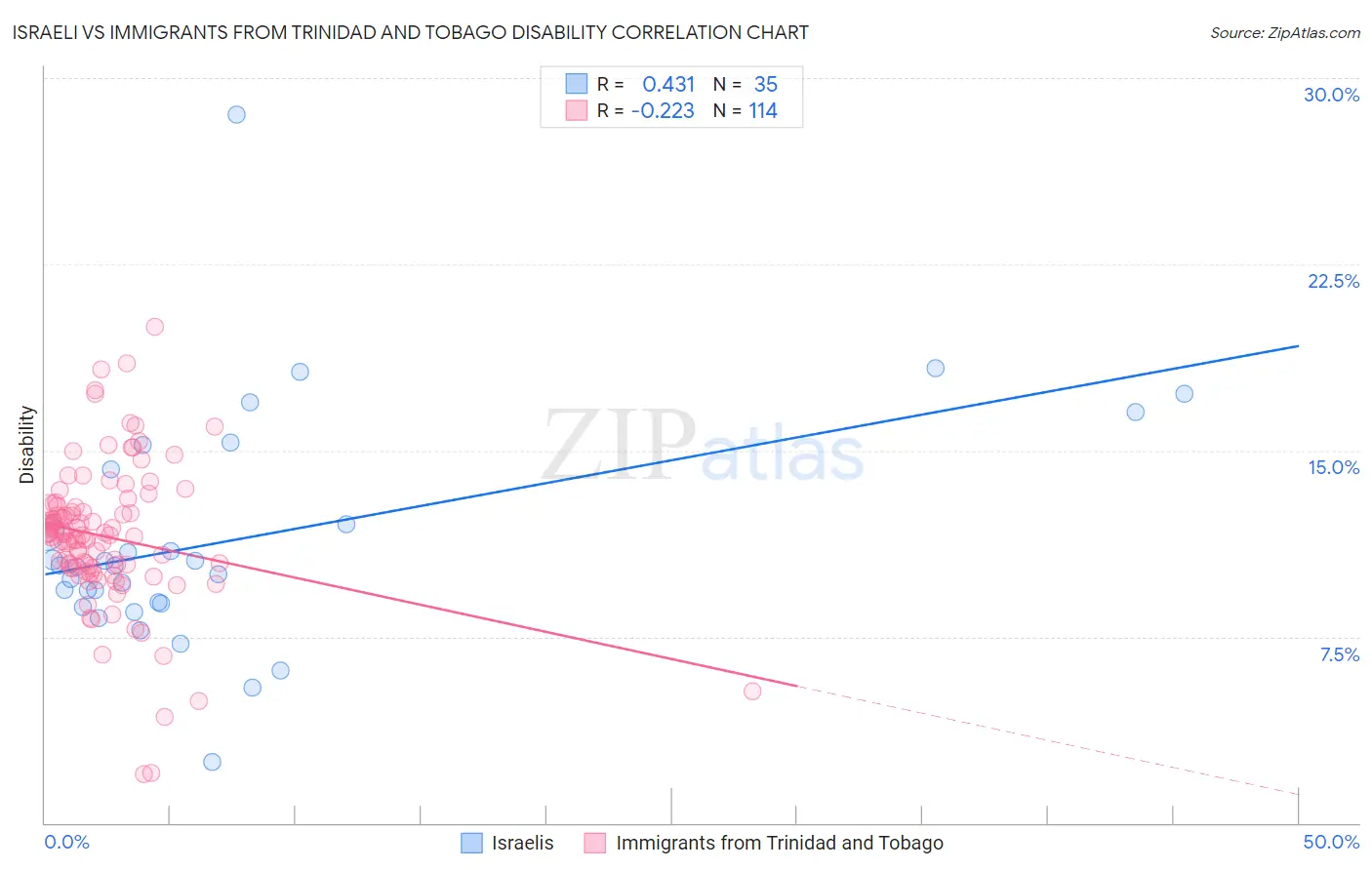 Israeli vs Immigrants from Trinidad and Tobago Disability
