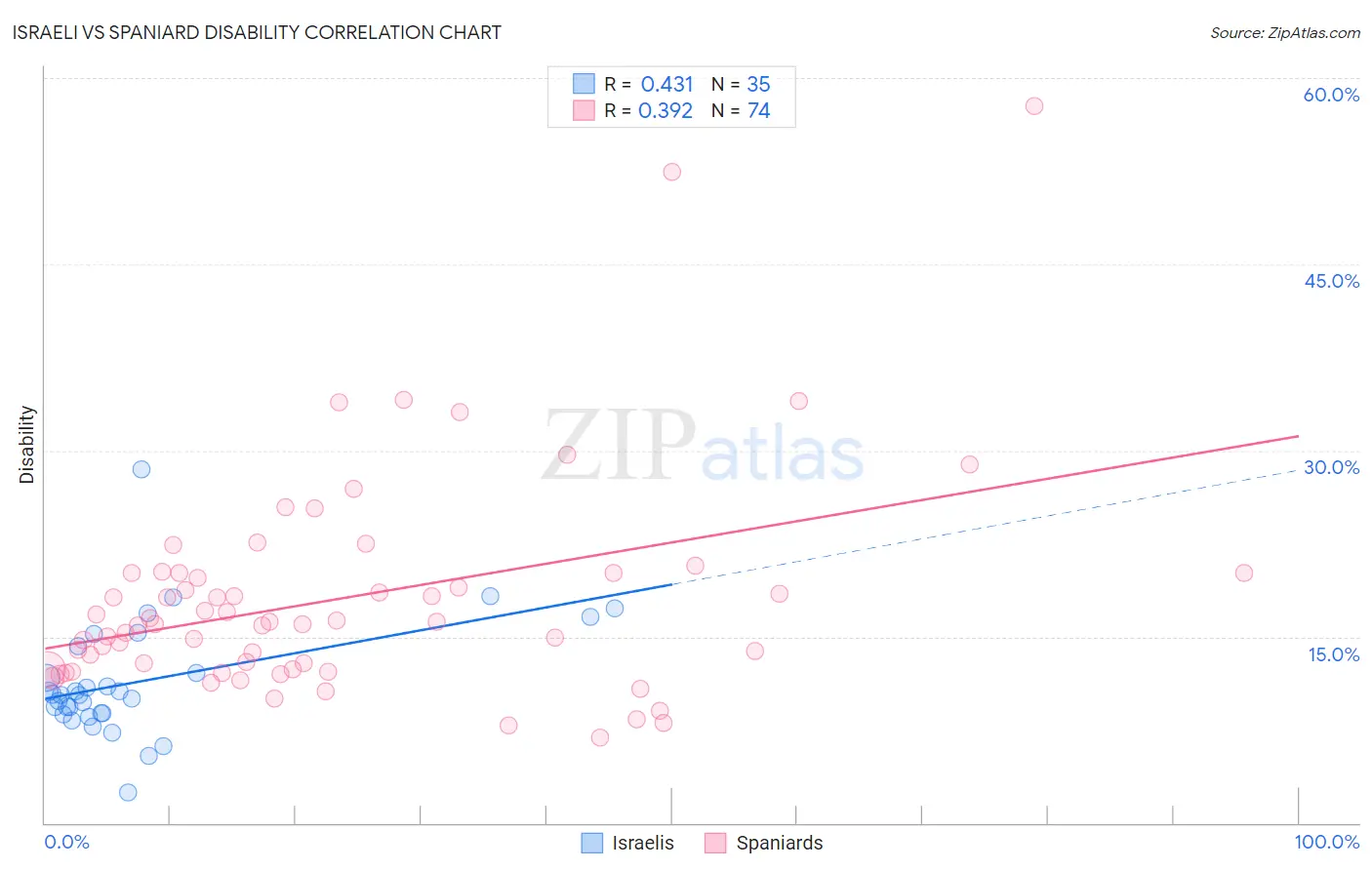 Israeli vs Spaniard Disability