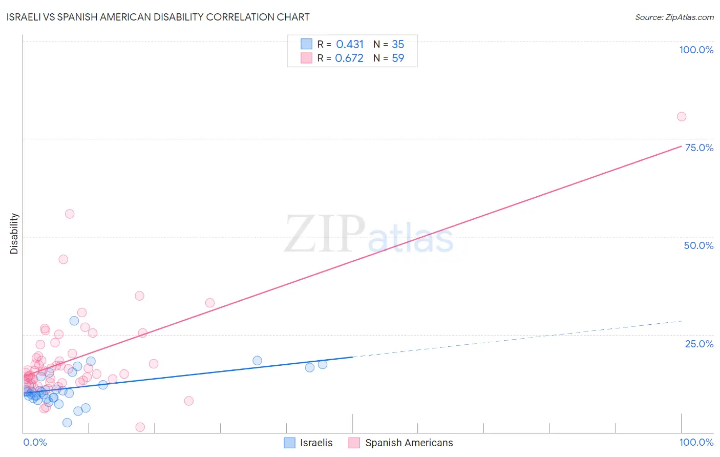 Israeli vs Spanish American Disability