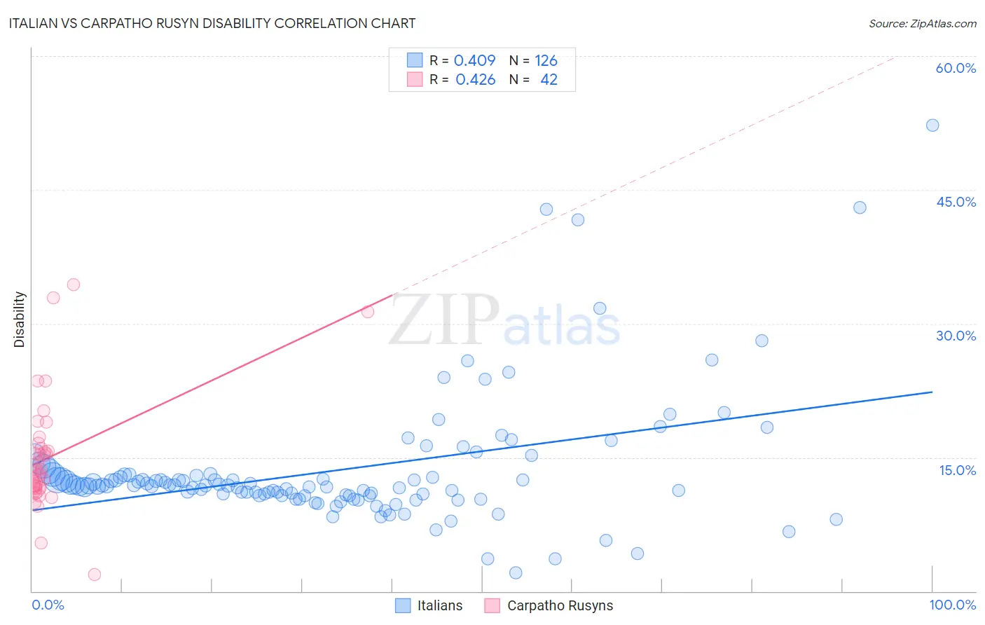 Italian vs Carpatho Rusyn Disability