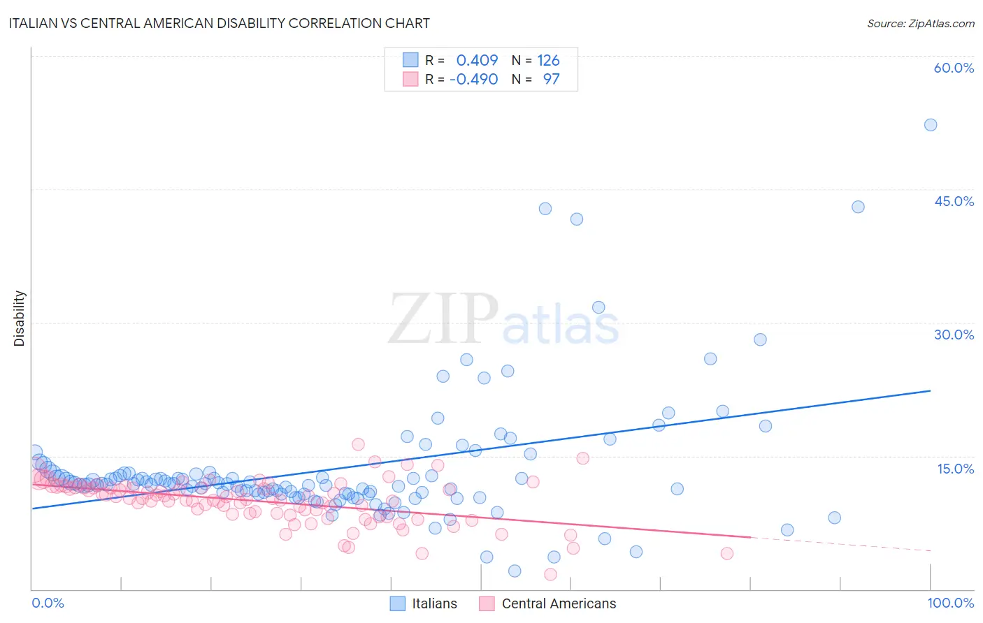 Italian vs Central American Disability