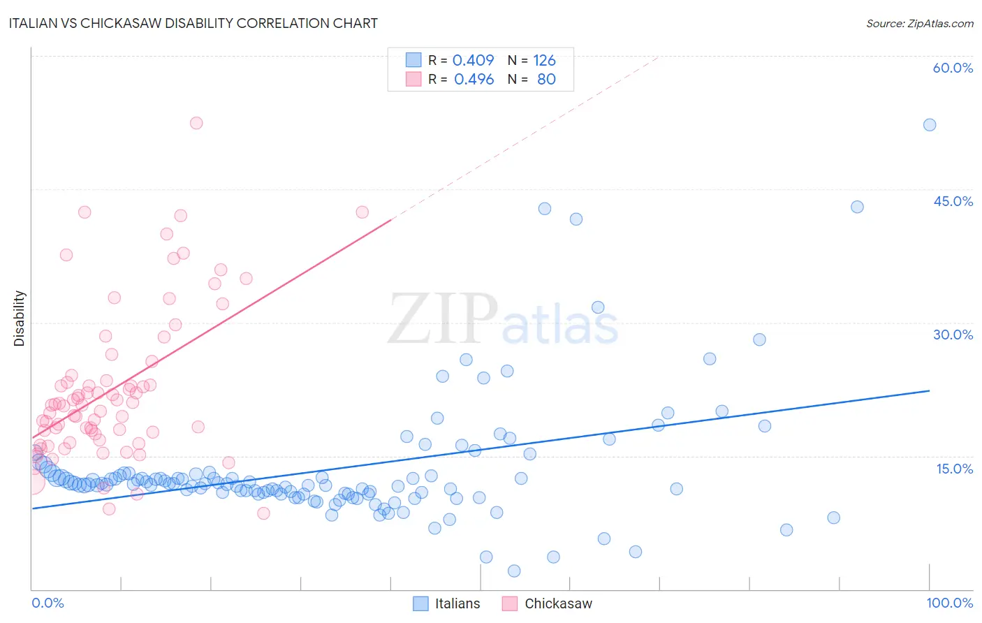 Italian vs Chickasaw Disability