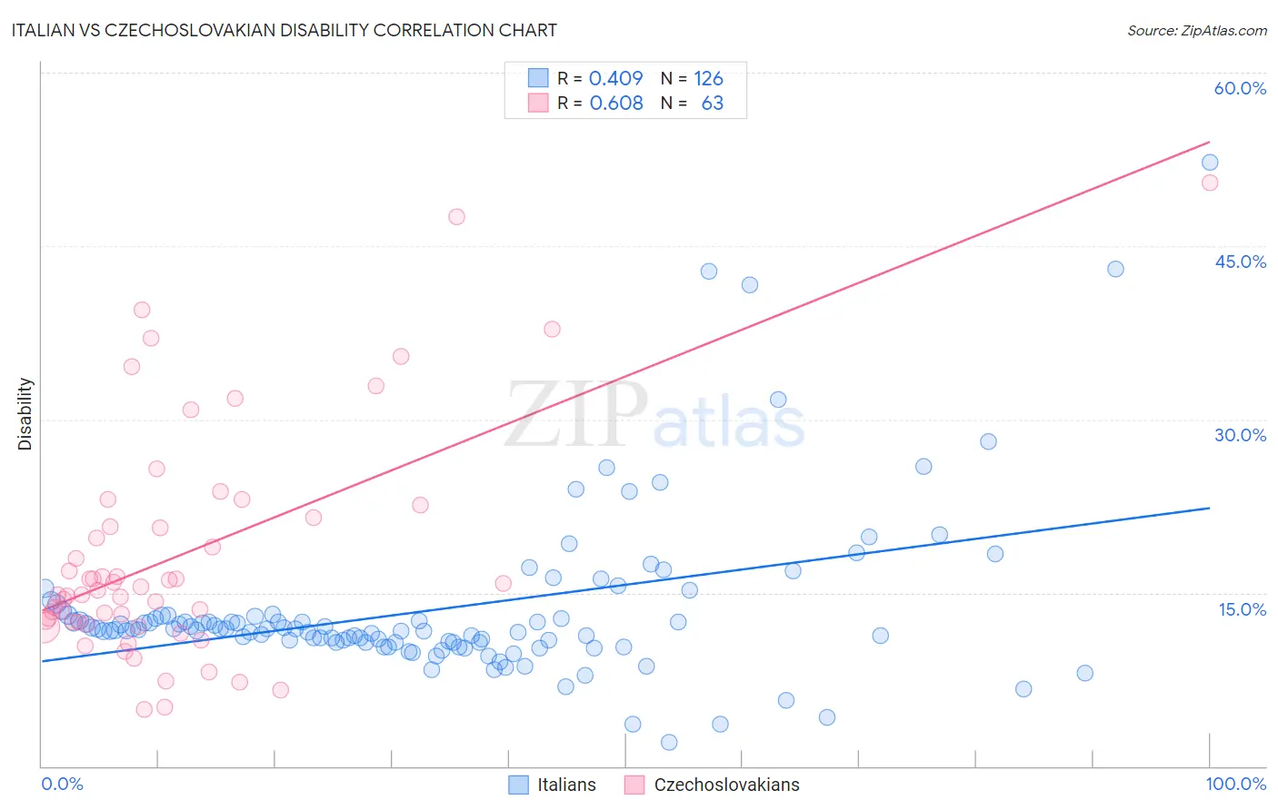 Italian vs Czechoslovakian Disability