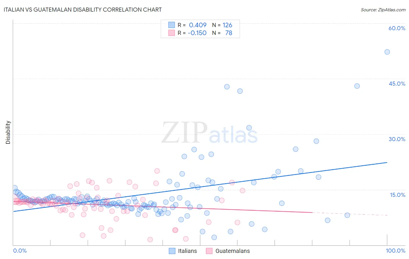 Italian vs Guatemalan Disability