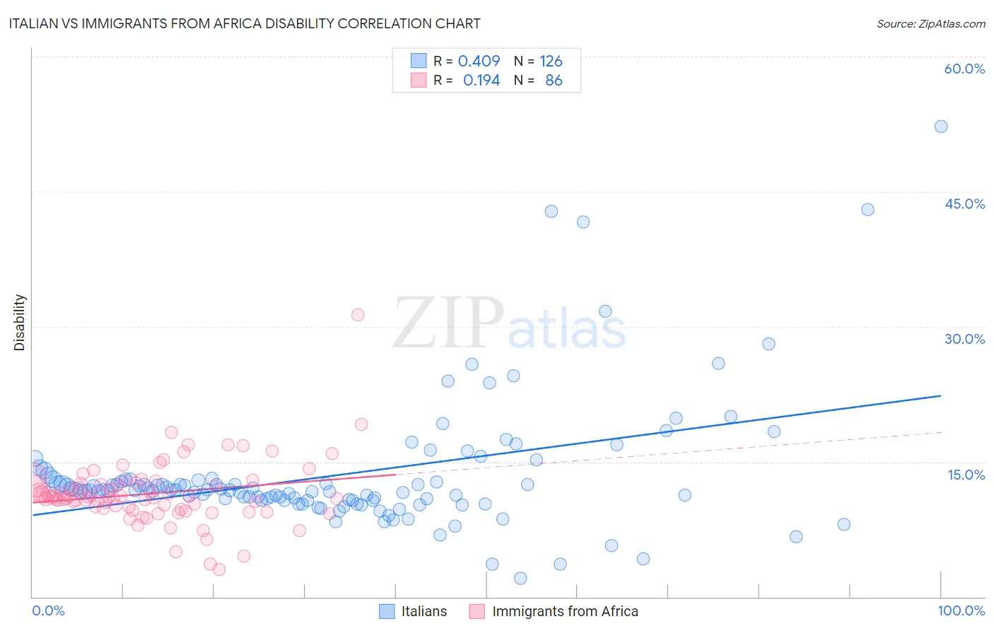 Italian vs Immigrants from Africa Disability