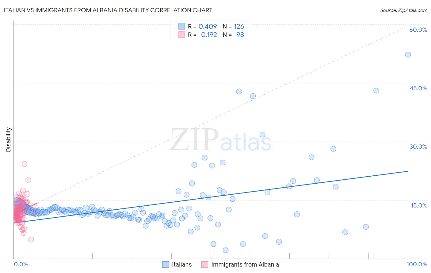 Italian vs Immigrants from Albania Disability