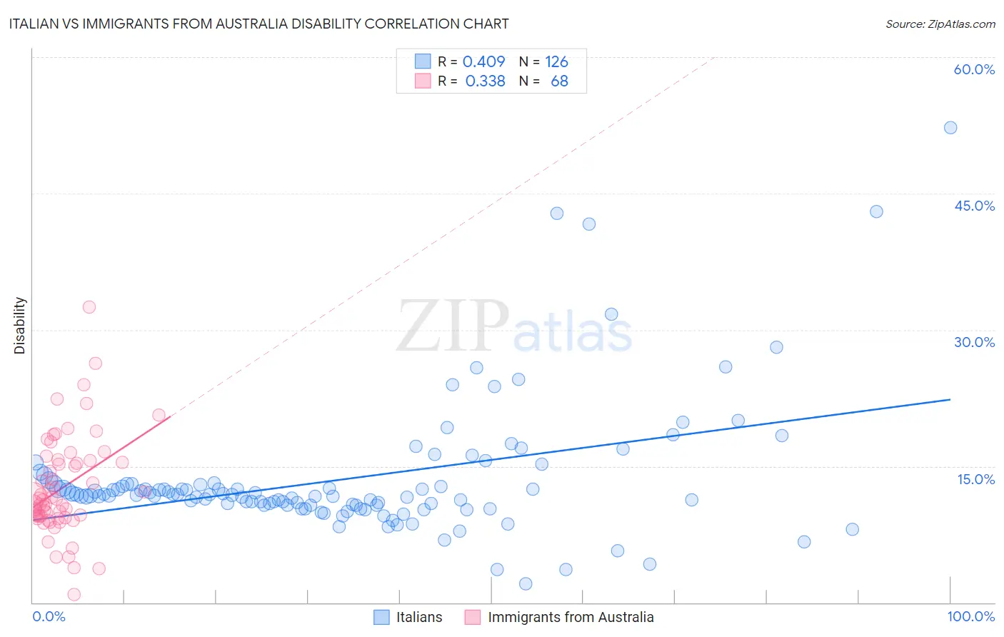 Italian vs Immigrants from Australia Disability