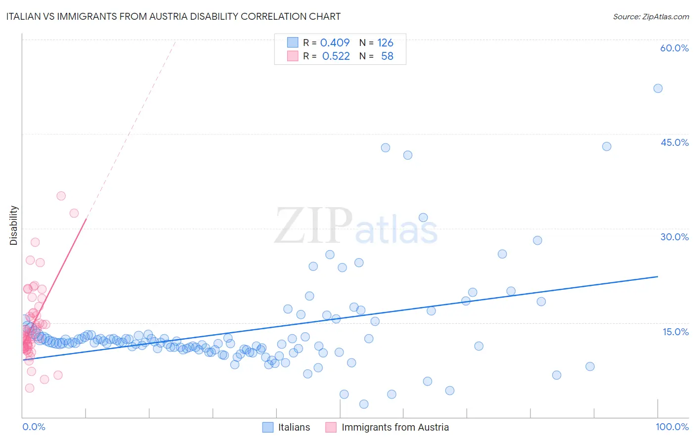 Italian vs Immigrants from Austria Disability
