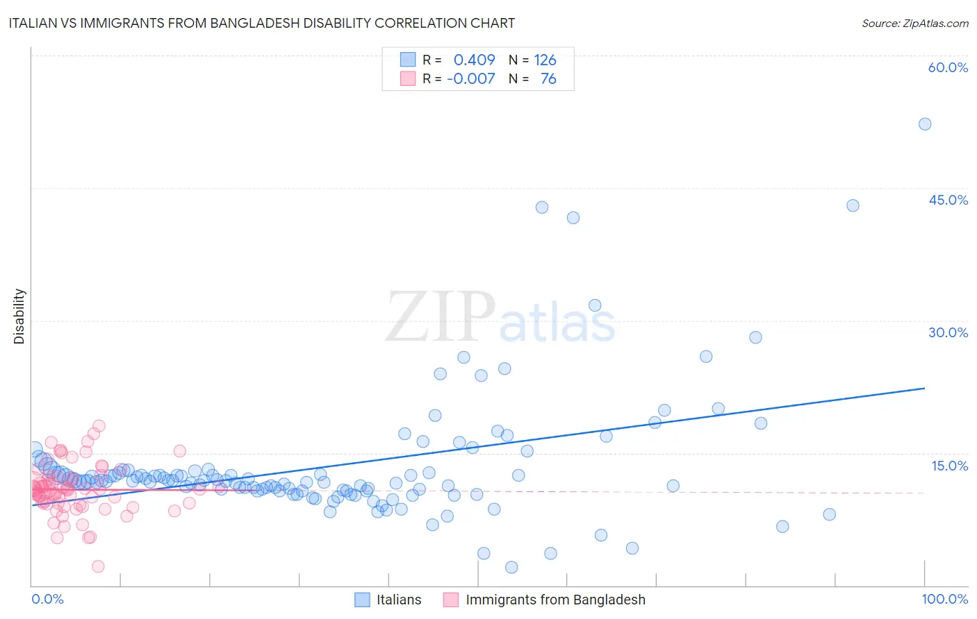 Italian vs Immigrants from Bangladesh Disability