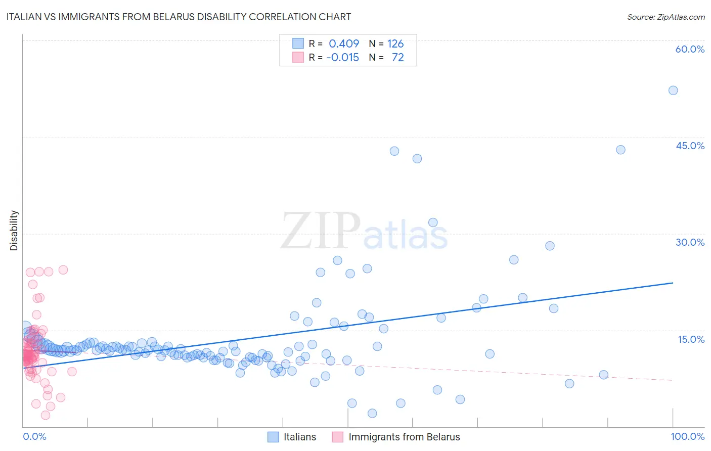 Italian vs Immigrants from Belarus Disability