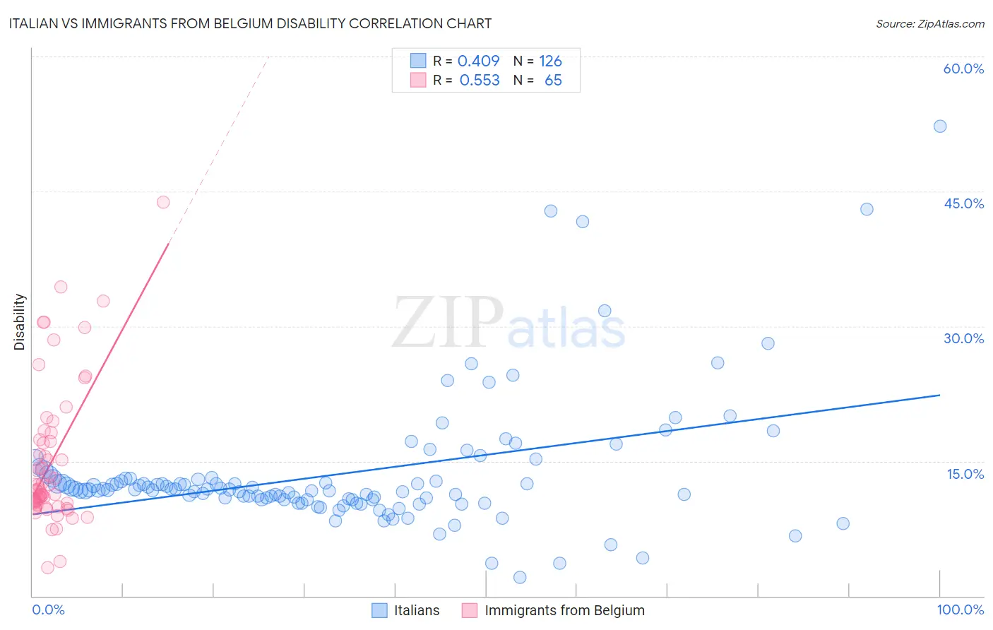 Italian vs Immigrants from Belgium Disability