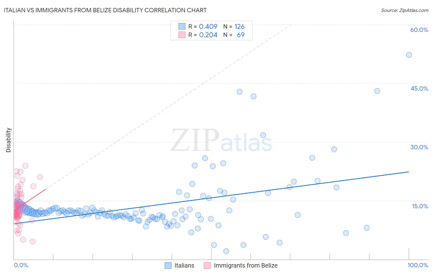 Italian vs Immigrants from Belize Disability