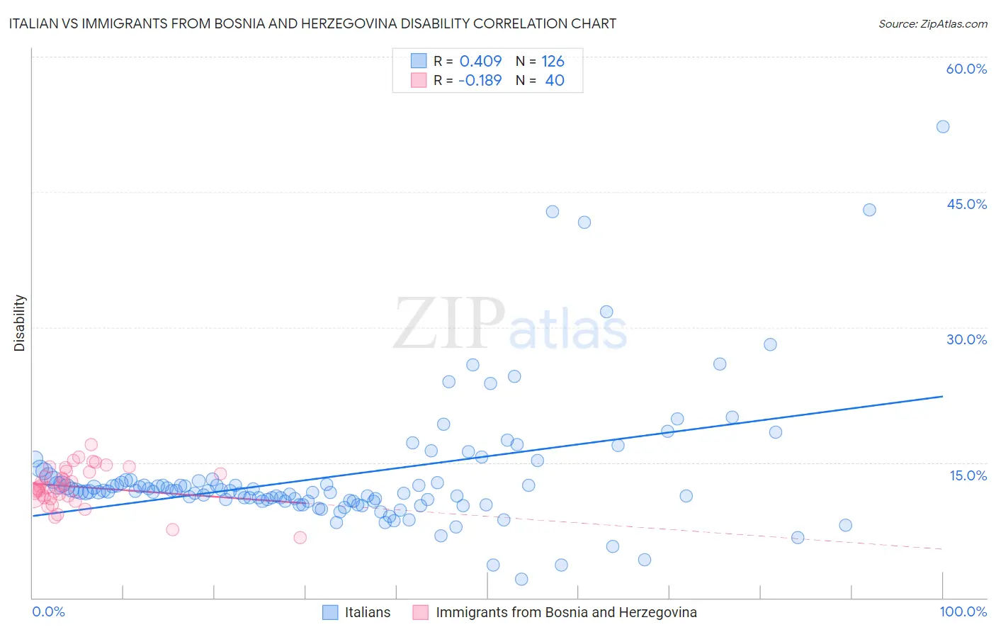 Italian vs Immigrants from Bosnia and Herzegovina Disability