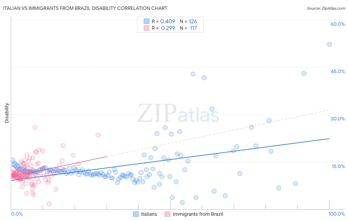 Italian vs Immigrants from Brazil Disability