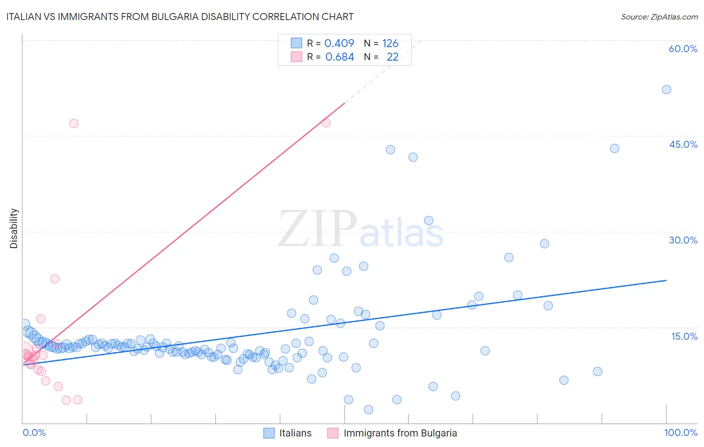 Italian vs Immigrants from Bulgaria Disability
