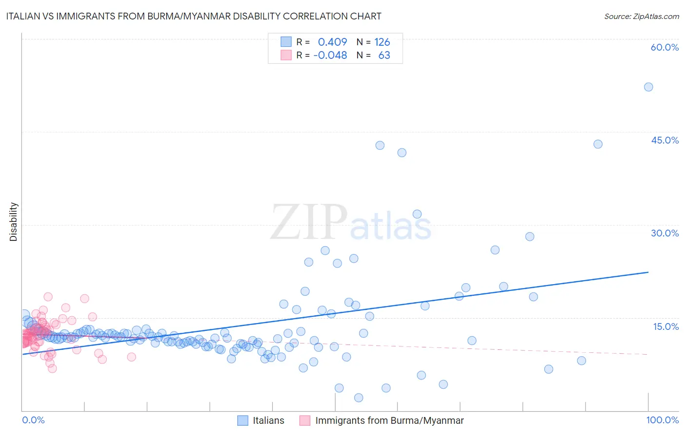 Italian vs Immigrants from Burma/Myanmar Disability