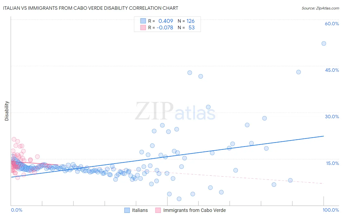 Italian vs Immigrants from Cabo Verde Disability