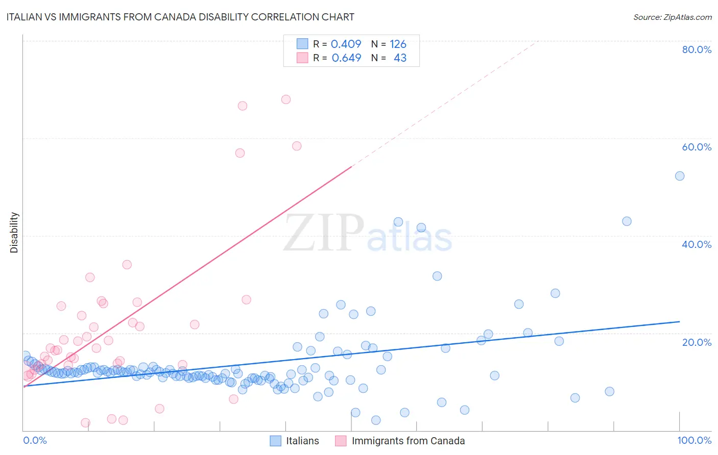 Italian vs Immigrants from Canada Disability