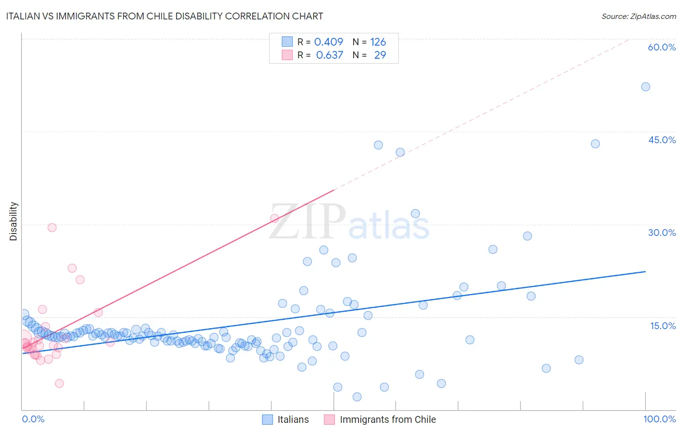 Italian vs Immigrants from Chile Disability