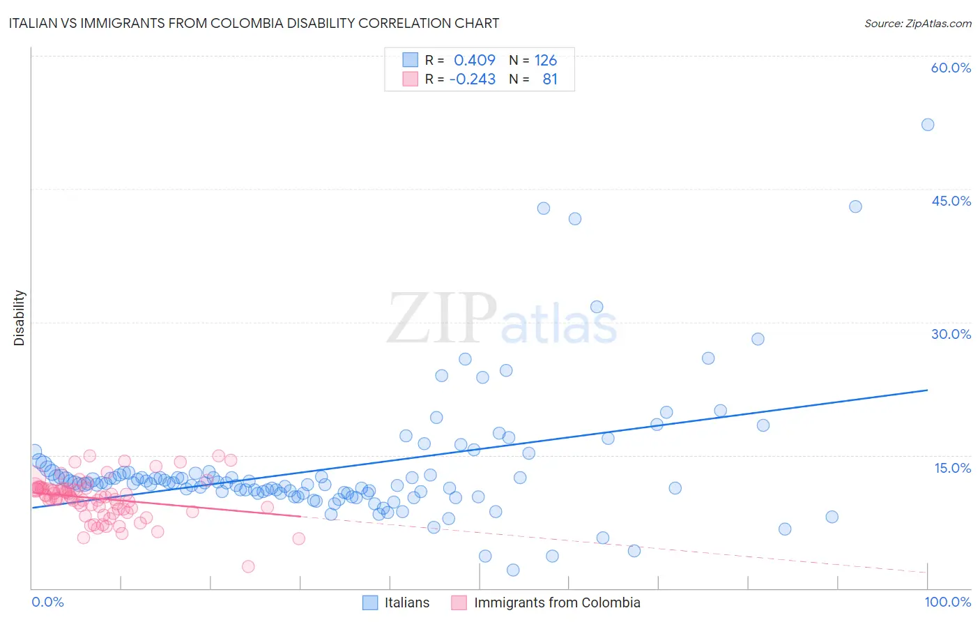 Italian vs Immigrants from Colombia Disability