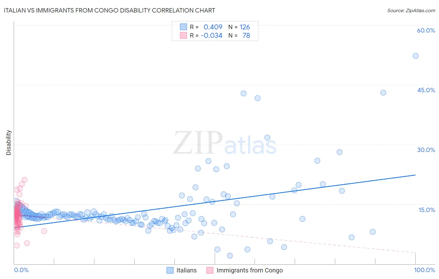 Italian vs Immigrants from Congo Disability