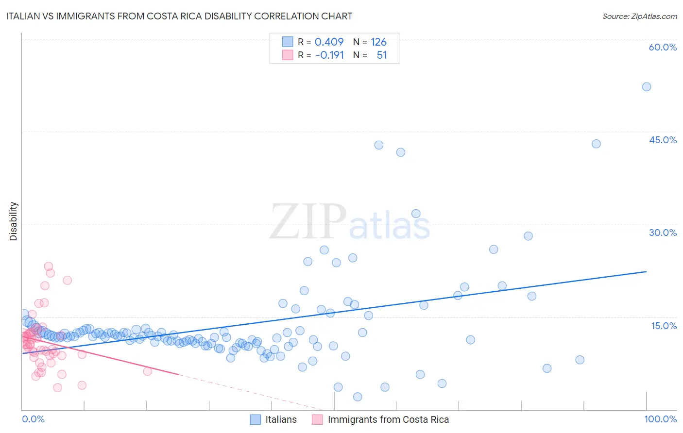 Italian vs Immigrants from Costa Rica Disability