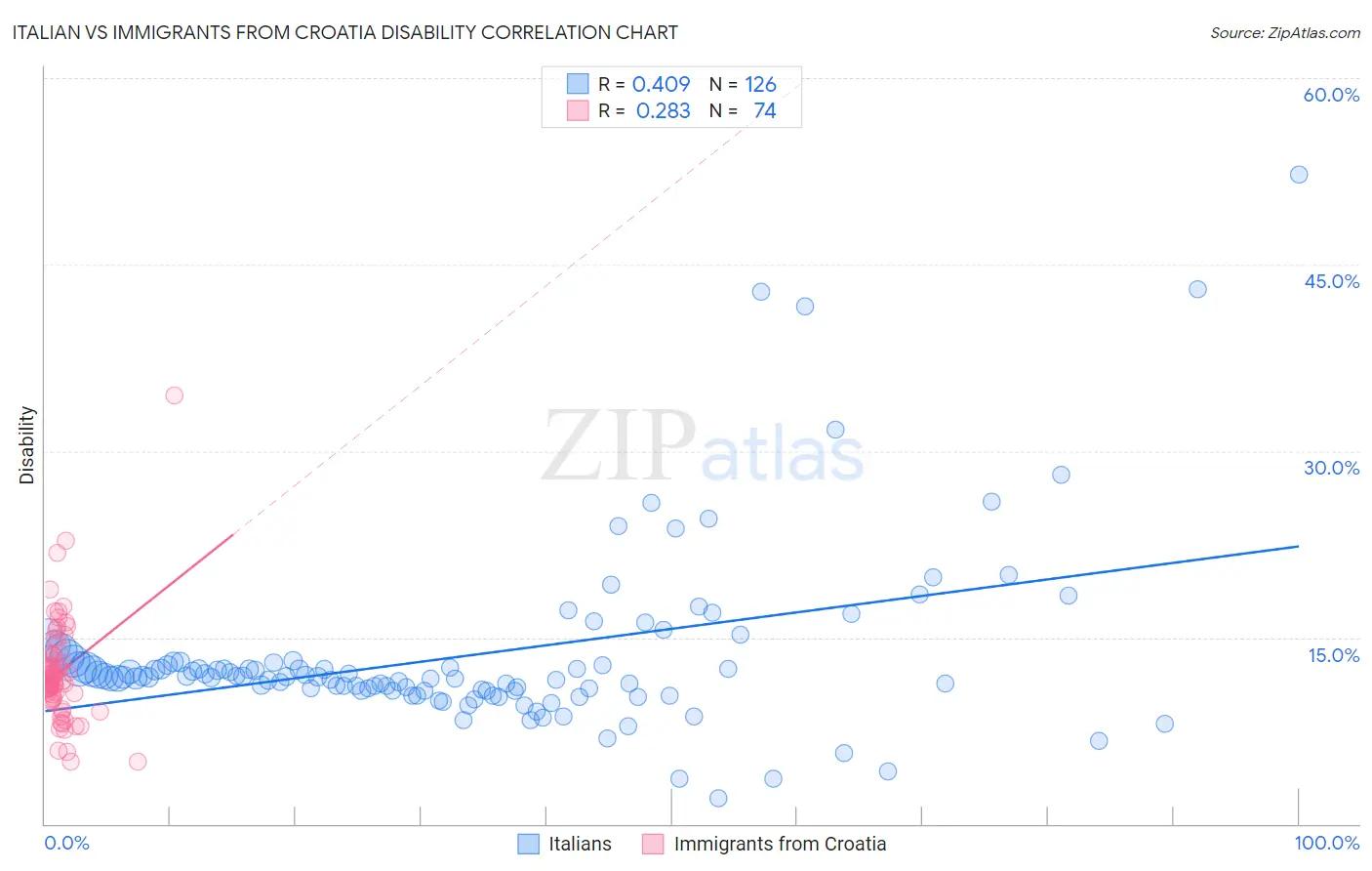 Italian vs Immigrants from Croatia Disability