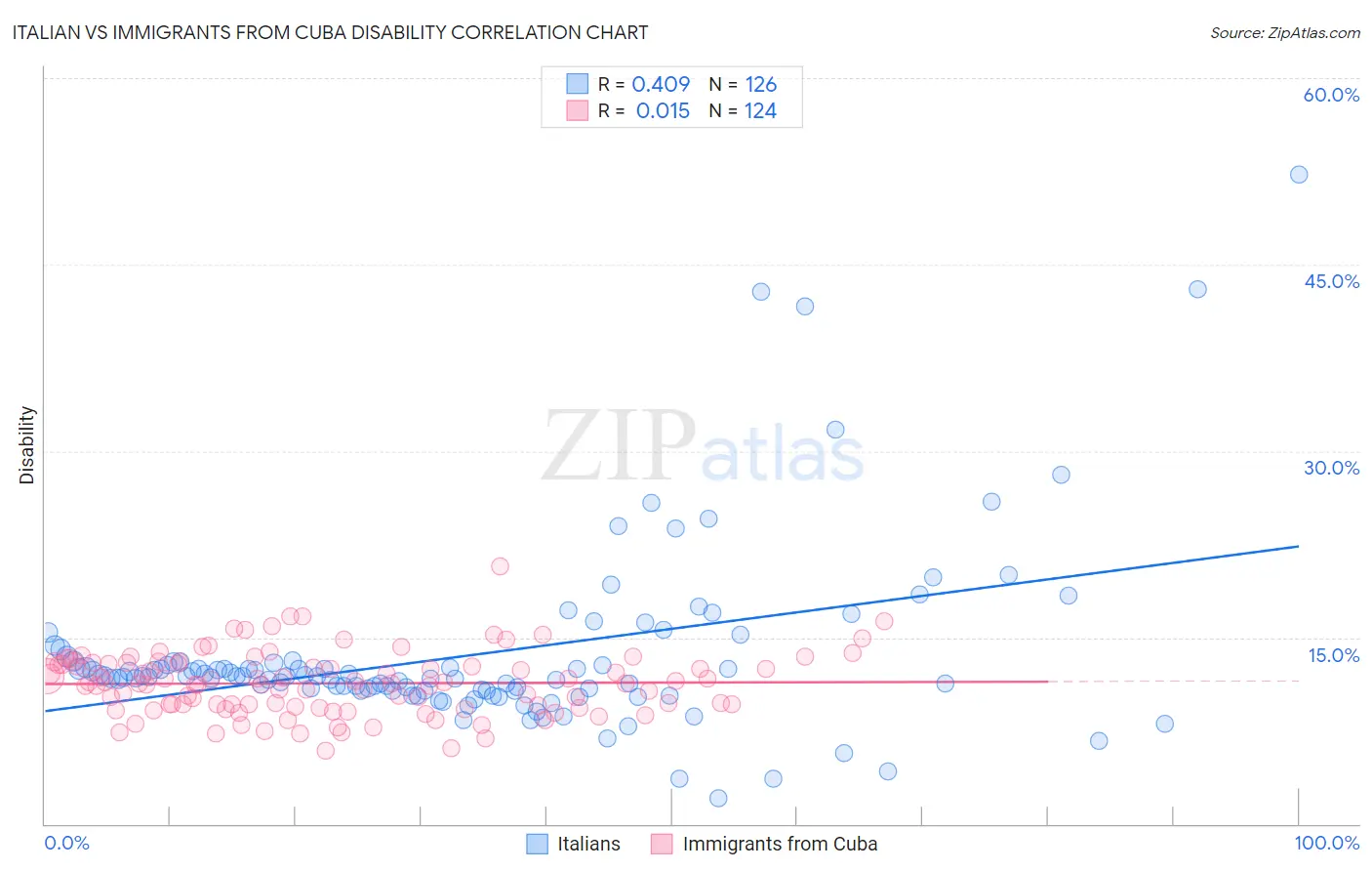 Italian vs Immigrants from Cuba Disability