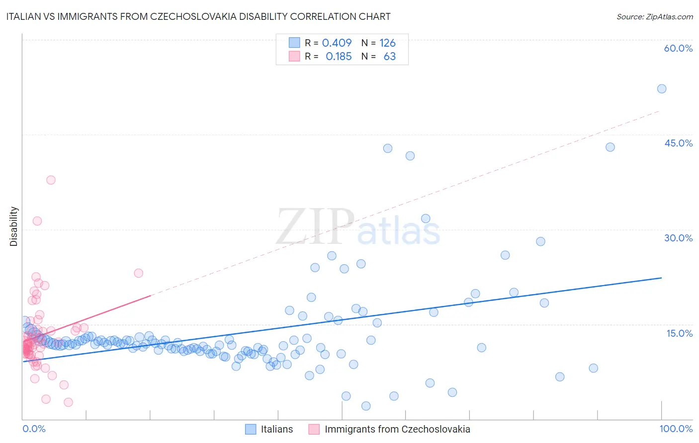 Italian vs Immigrants from Czechoslovakia Disability