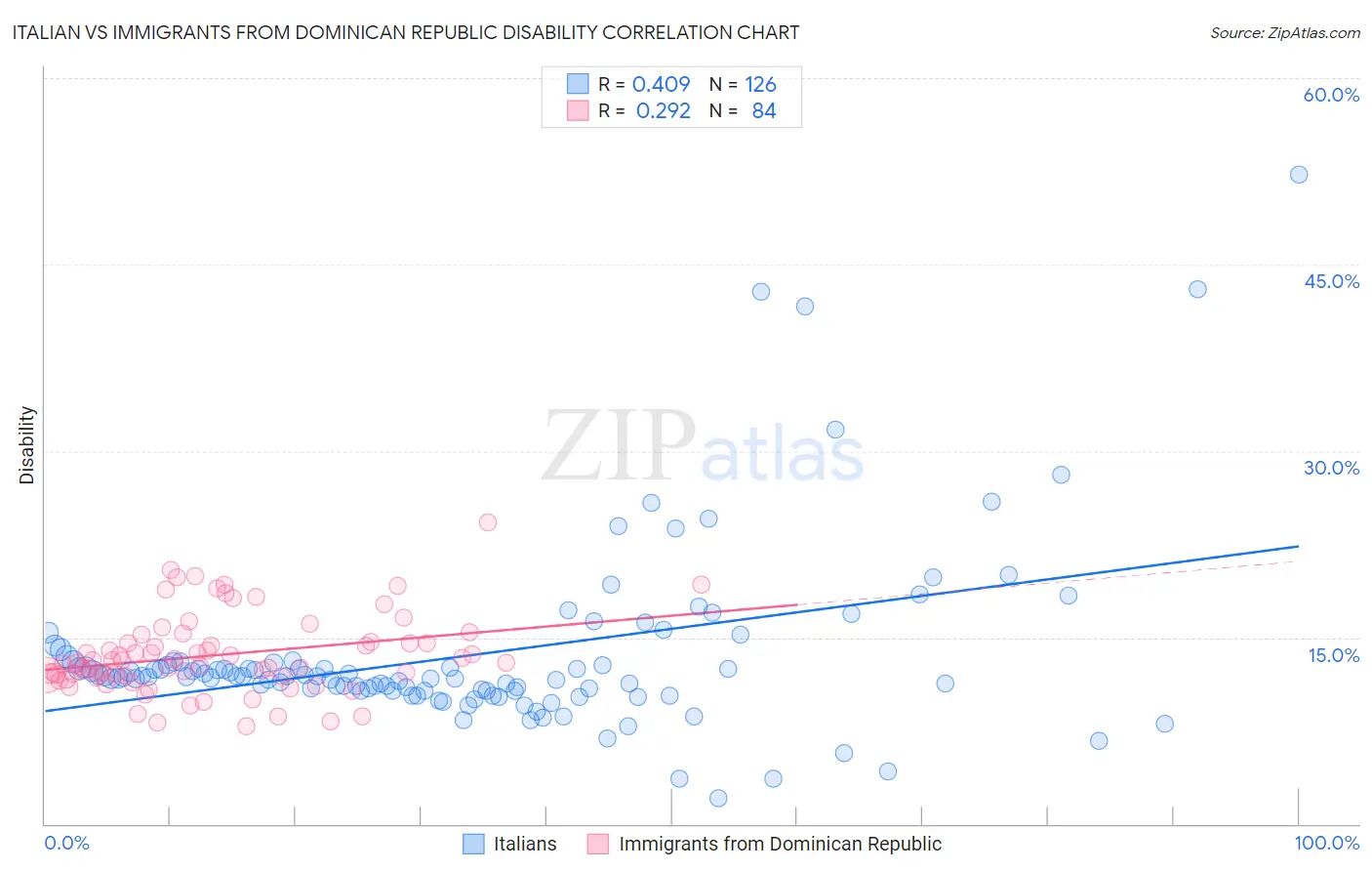 Italian vs Immigrants from Dominican Republic Disability