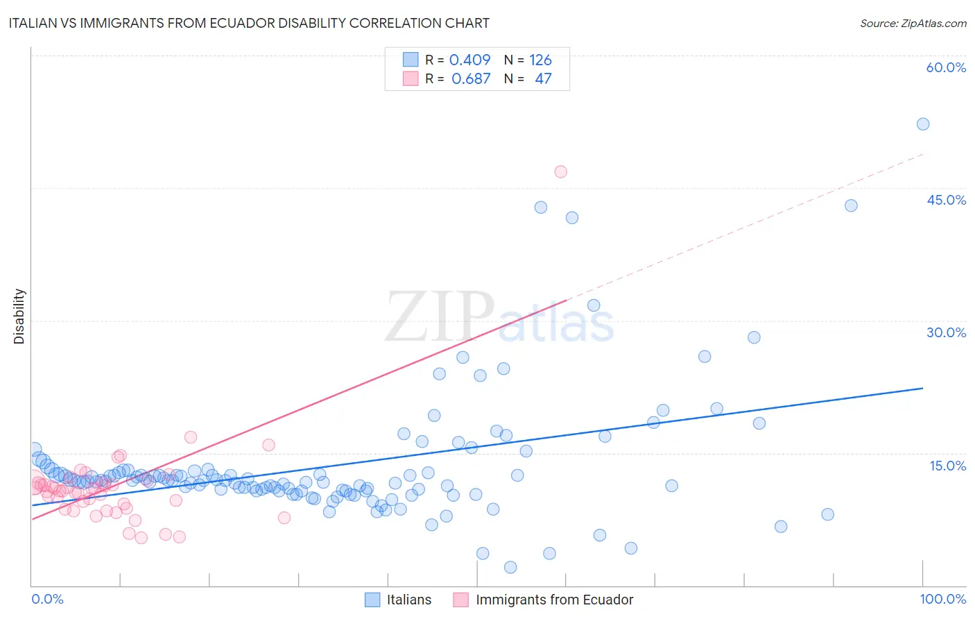 Italian vs Immigrants from Ecuador Disability