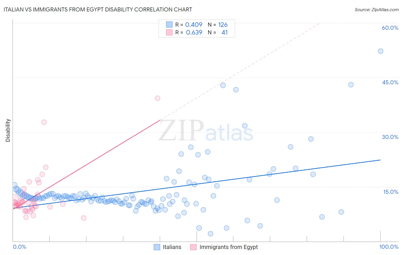 Italian vs Immigrants from Egypt Disability