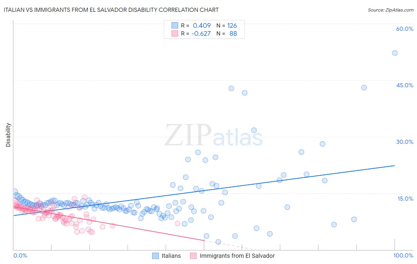 Italian vs Immigrants from El Salvador Disability