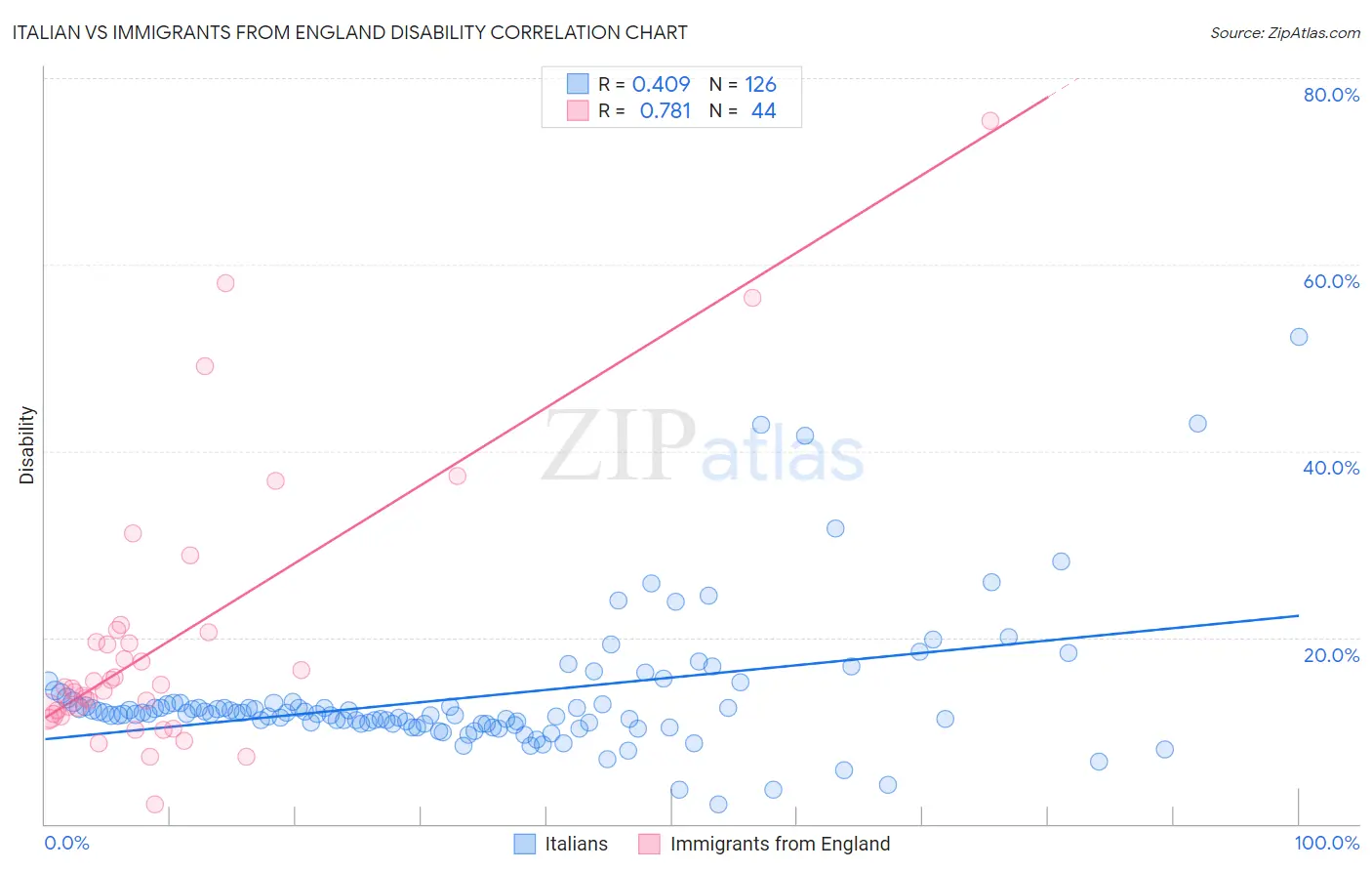 Italian vs Immigrants from England Disability