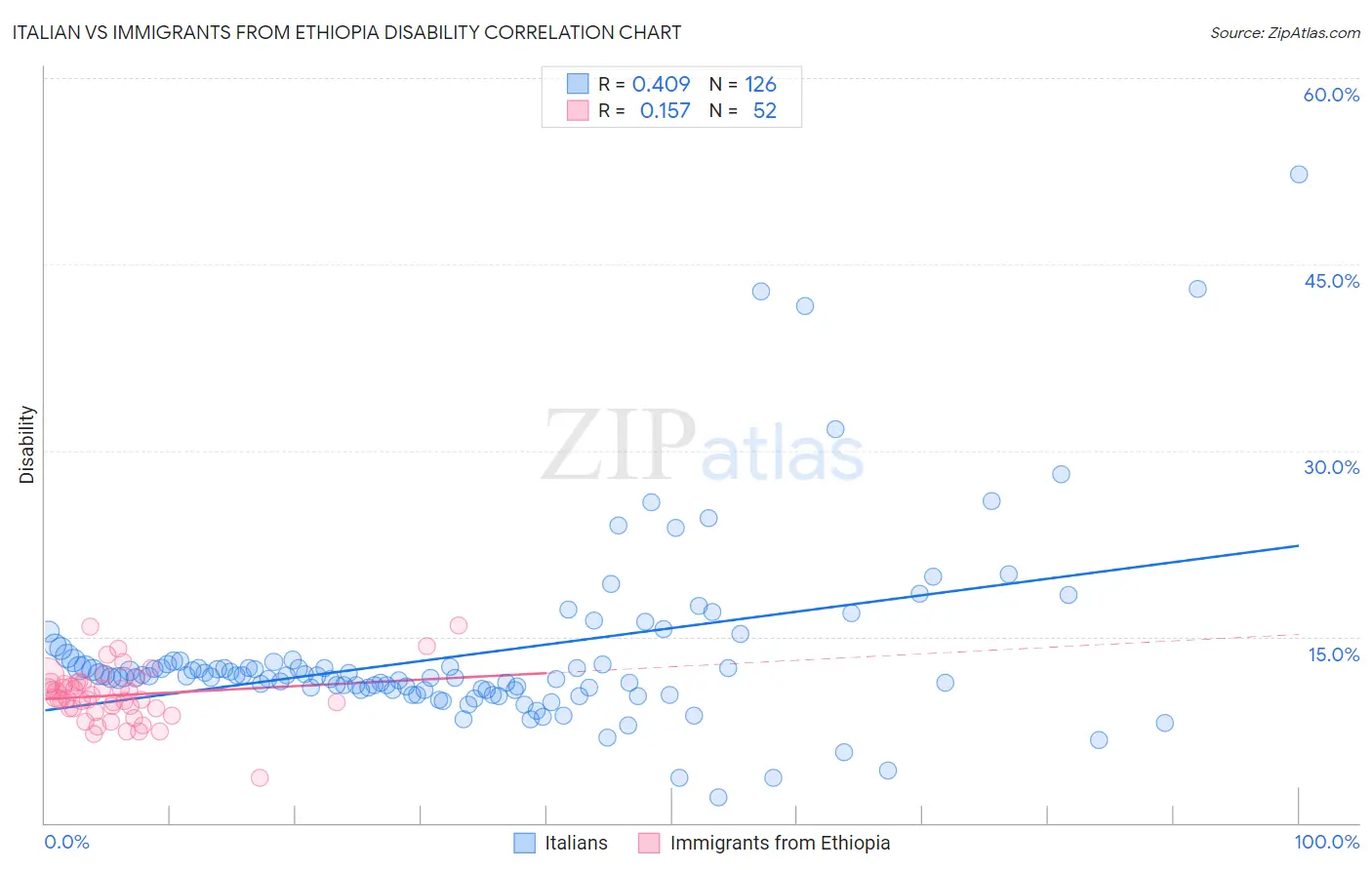Italian vs Immigrants from Ethiopia Disability