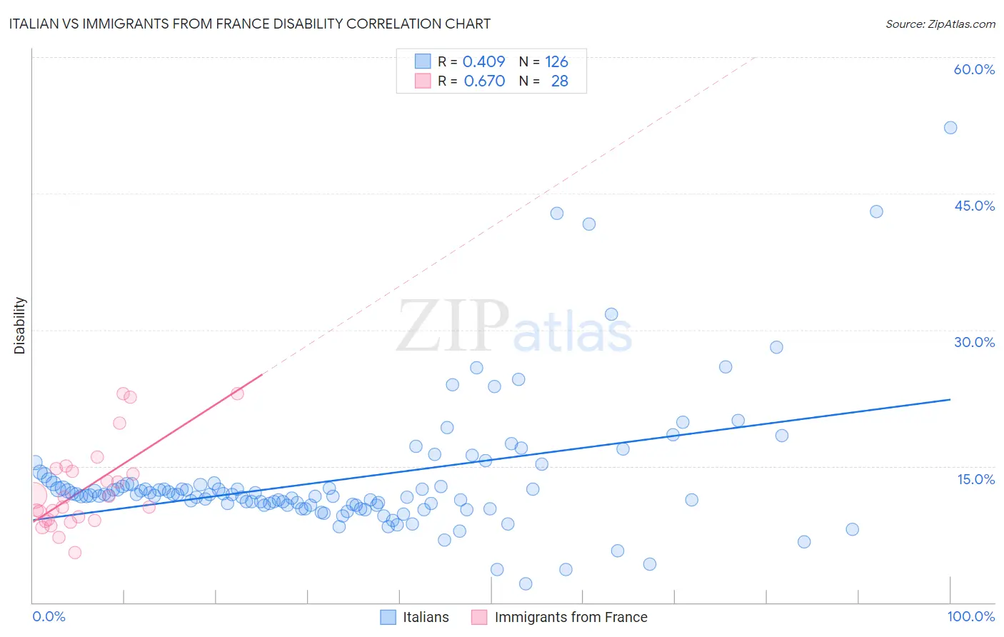 Italian vs Immigrants from France Disability