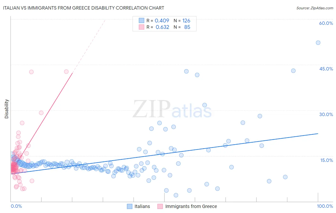 Italian vs Immigrants from Greece Disability