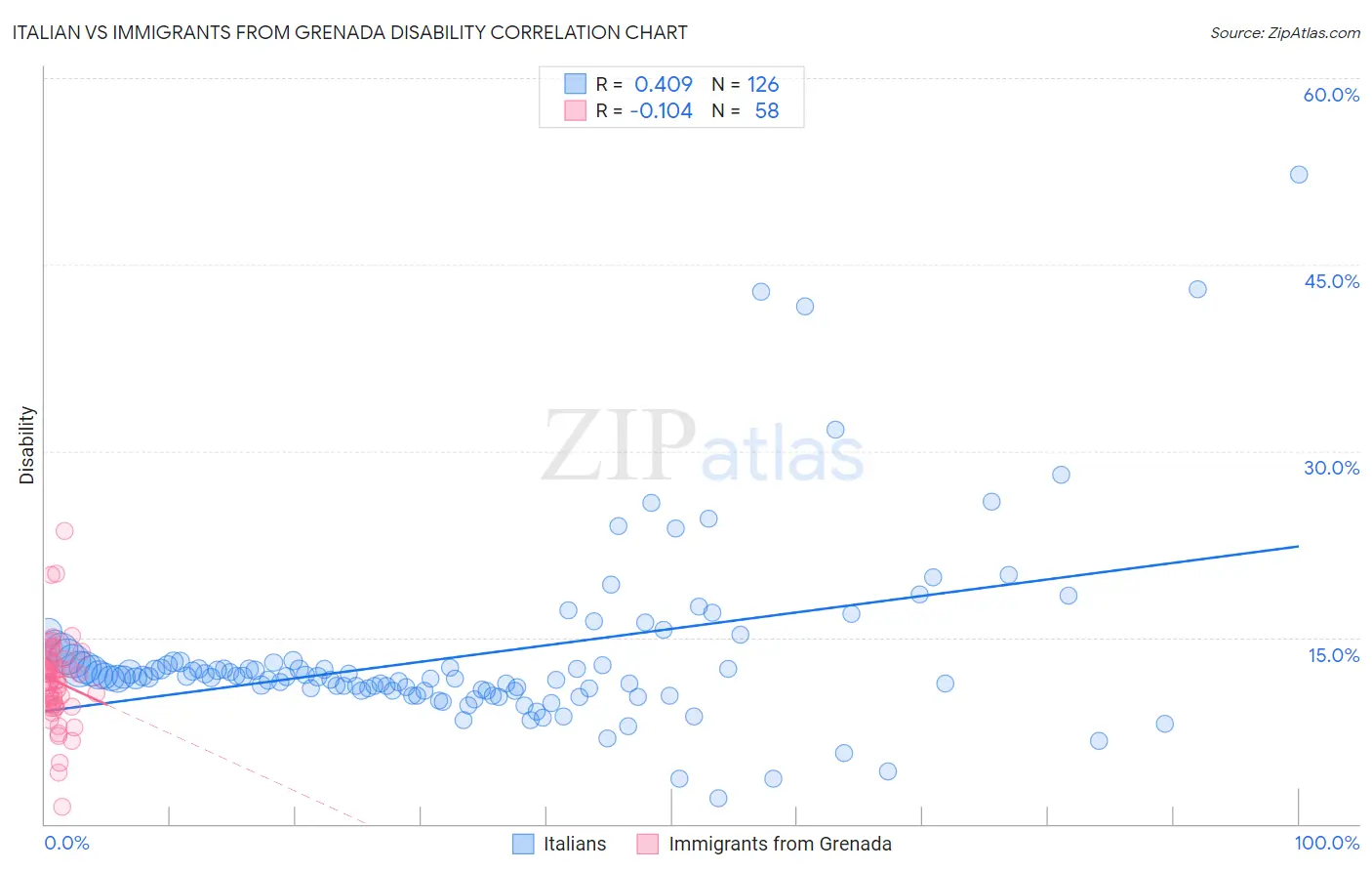 Italian vs Immigrants from Grenada Disability