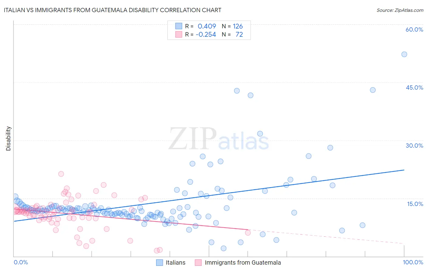Italian vs Immigrants from Guatemala Disability
