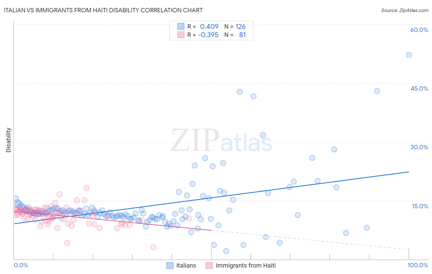 Italian vs Immigrants from Haiti Disability