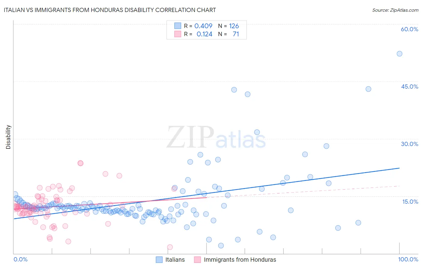 Italian vs Immigrants from Honduras Disability