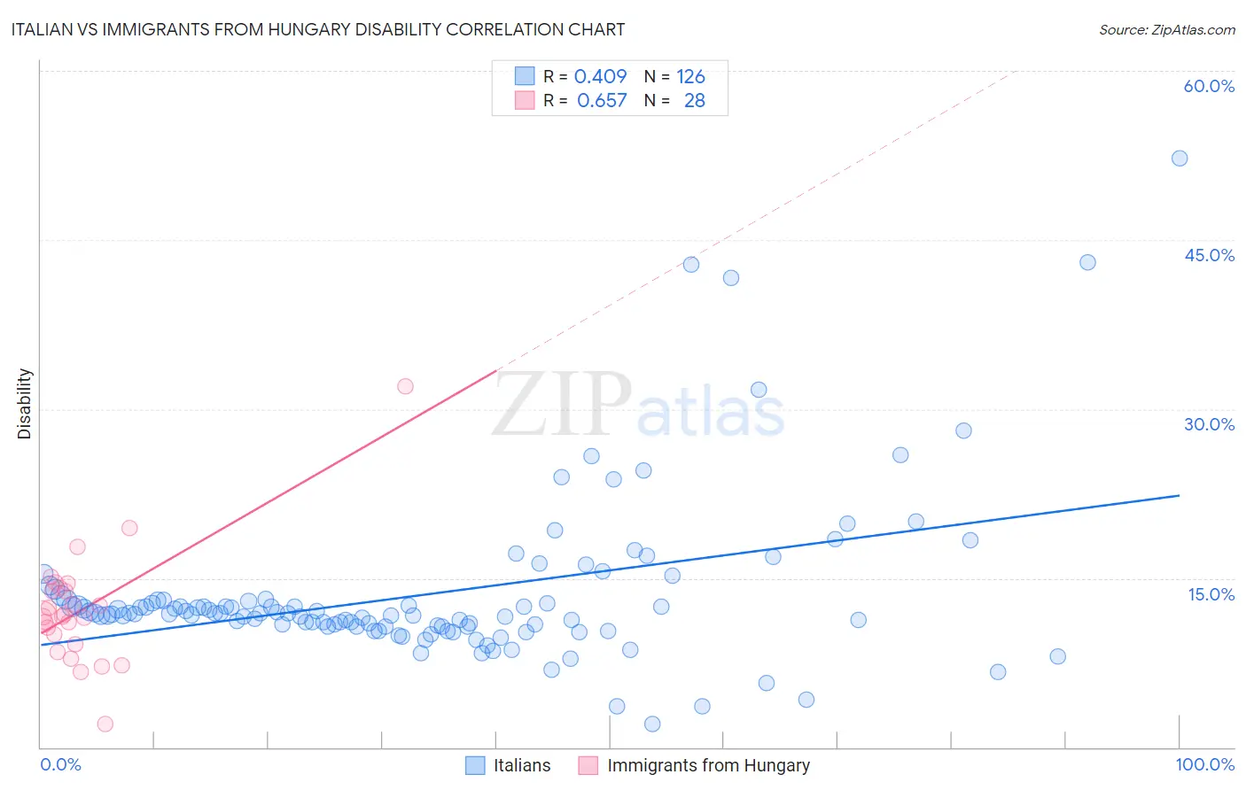 Italian vs Immigrants from Hungary Disability