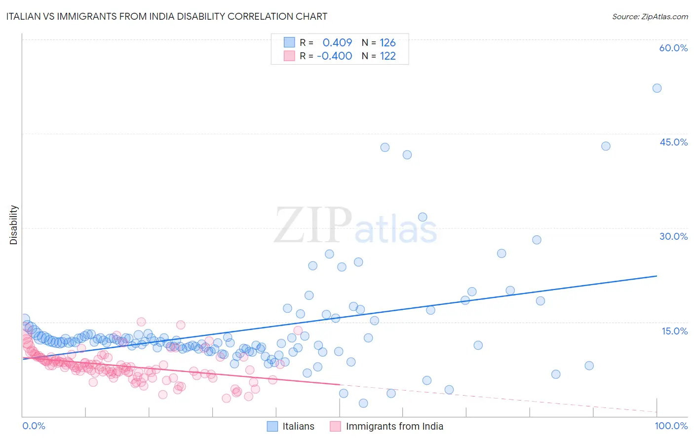 Italian vs Immigrants from India Disability