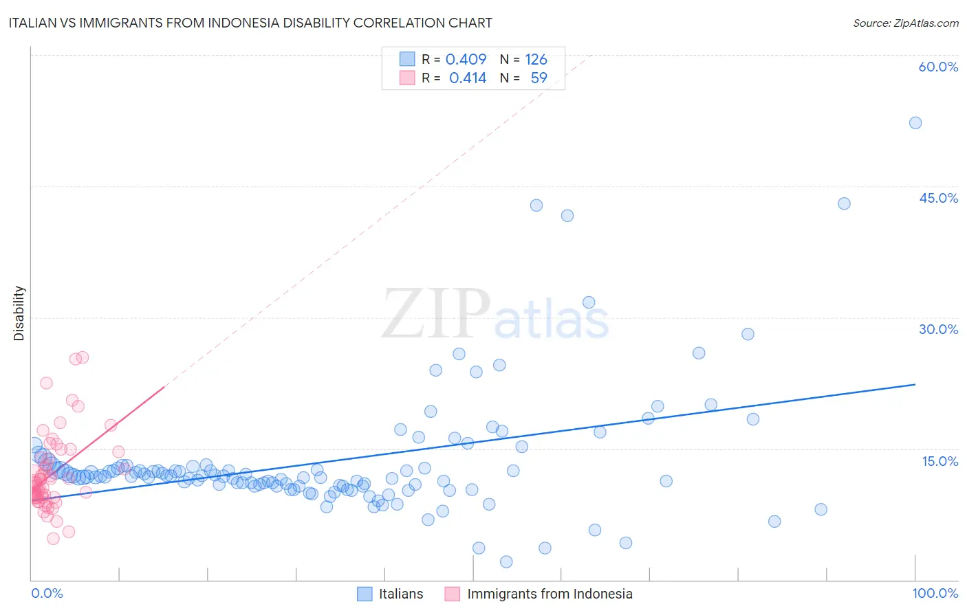 Italian vs Immigrants from Indonesia Disability