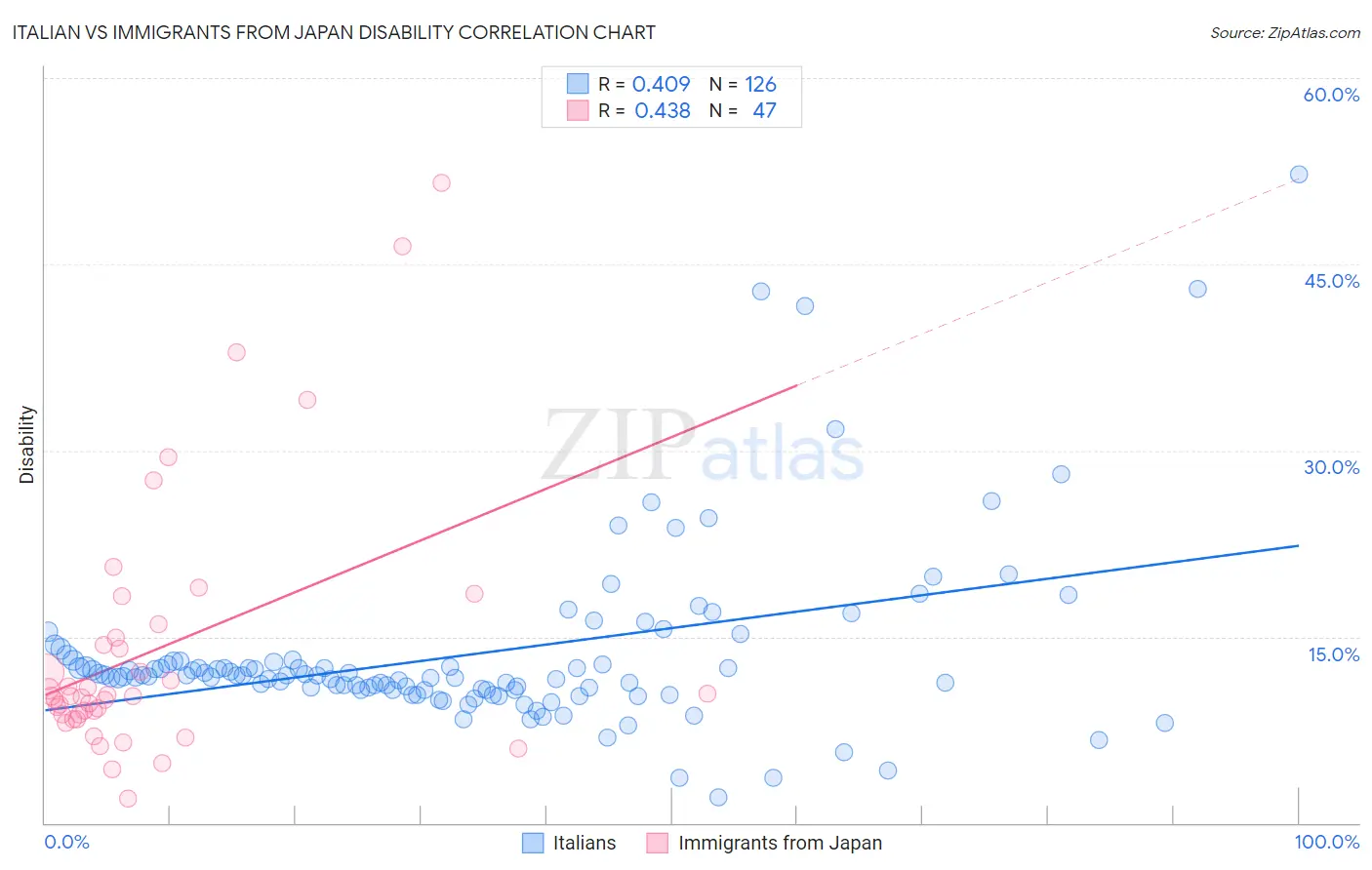 Italian vs Immigrants from Japan Disability