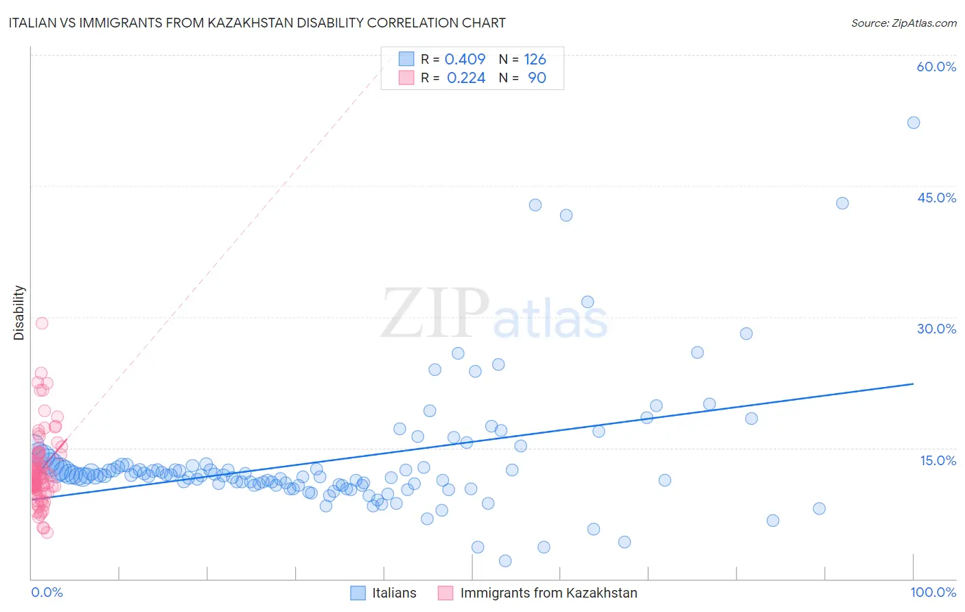 Italian vs Immigrants from Kazakhstan Disability