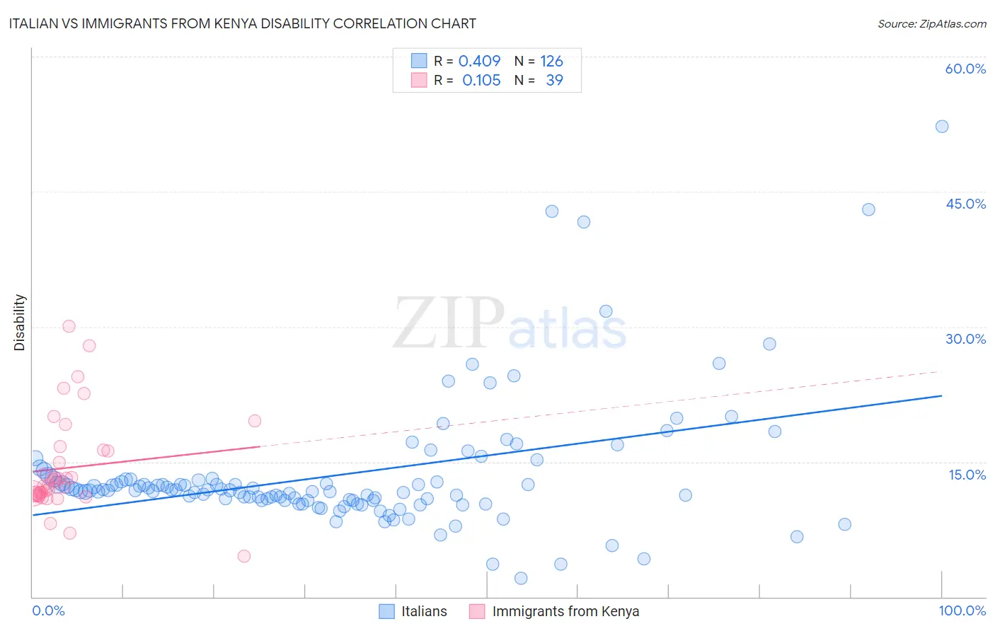 Italian vs Immigrants from Kenya Disability